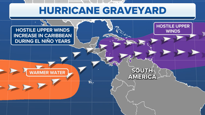 El Nino impacts on Caribbean cyclones