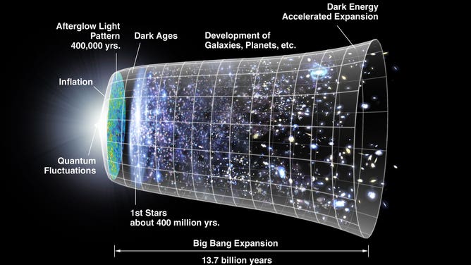 A timeline of the universe.