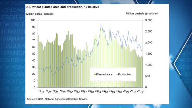 US Wheat Production