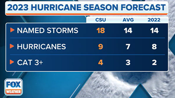 CSU updated 2023 Atlantic hurricane season forecast