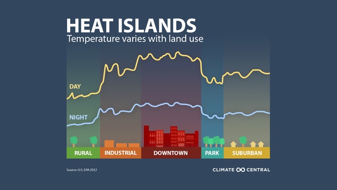 A graphic showing the temperature differences between rural, industrial, urban, park and suburban areas.