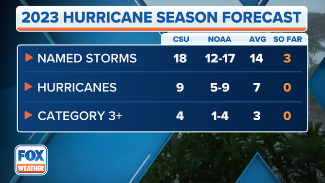 CSU's updated 2023 Atlantic hurricane season forecast compared to NOAA and the 30-year averages.