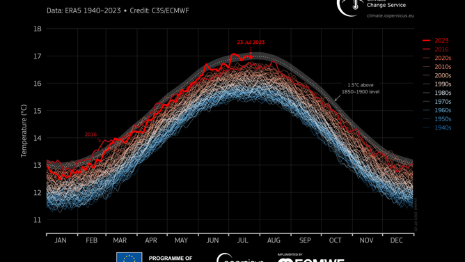Global daily surface air temperature (°C) from 1 January 1940 to 23 July 2023, plotted as time series for each year. 2023 and 2016 are shown with thick lines shaded in bright red and dark red, respectively. Other years are shown with thin lines and shaded according to the decade, from blue (1940s) to brick red (2020s). The dotted line and grey envelope represent the 1.5°C threshold above preindustrial level (1850–1900) and its uncertainty. 