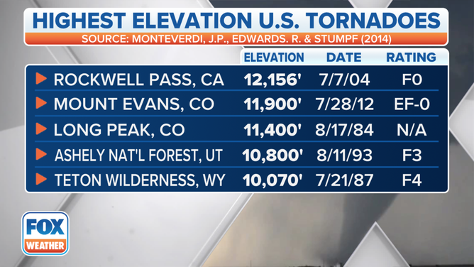 Highest elevation US tornadoes