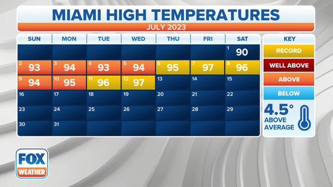 Miami JUL High Temps Calendar
