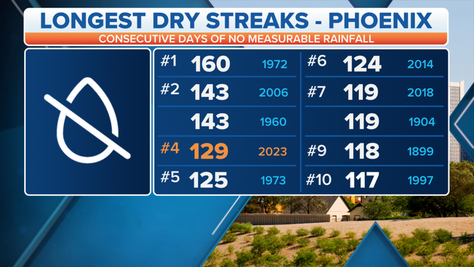 Phoenix hasn't received measurable rain since March.