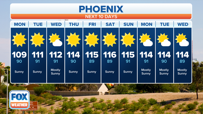 Phoenix, Arizona forecast high temperatures through Wednesday.