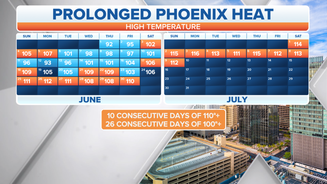 Phoenix 10-day streak with temperatures at or above 110.