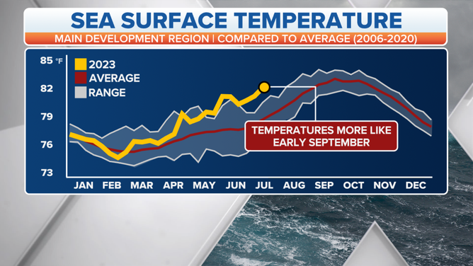 Sea Surface Temperature records compared to 2023.