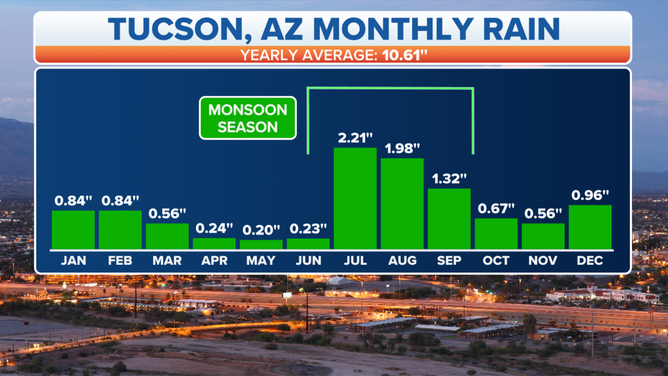Tucson, Arizona average monthly rain totals.