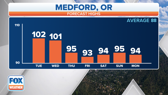 The forecast temperatures in Medford, Oregon, through Monday, July 10, 2023.
