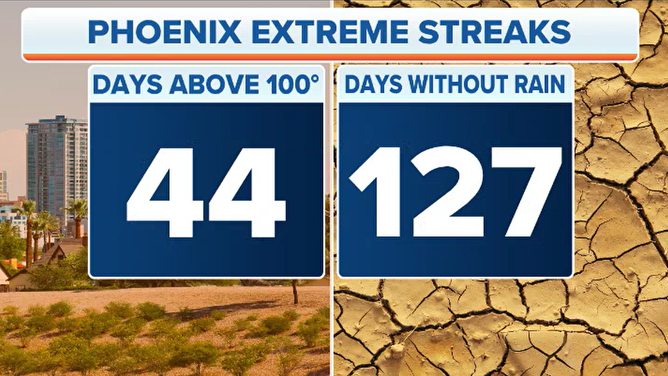 Phoenix extreme heat records