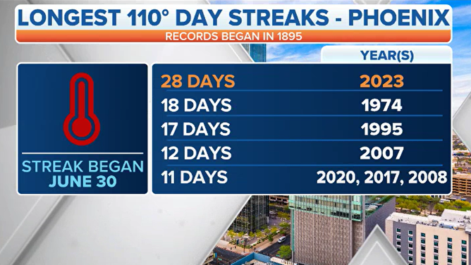 Phoenix extreme heat records