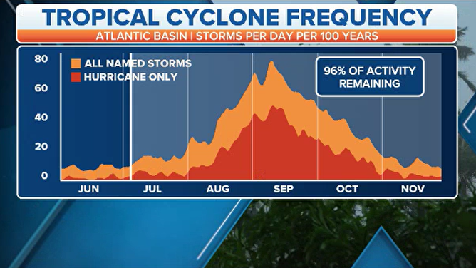 Expected tropical cyclone formations