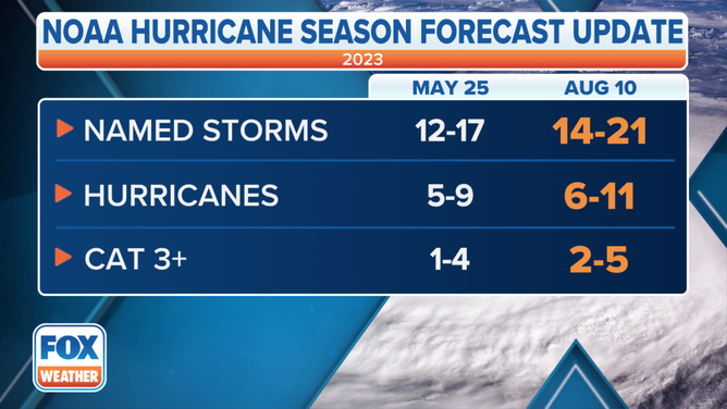 The NOAA 2023 Atlantic hurricane season forecast update.