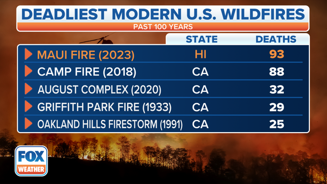 The fire in Hawaii is now the deadliest wildfire in modern U.S. history.