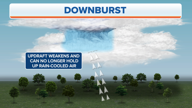 What causes a downburst?