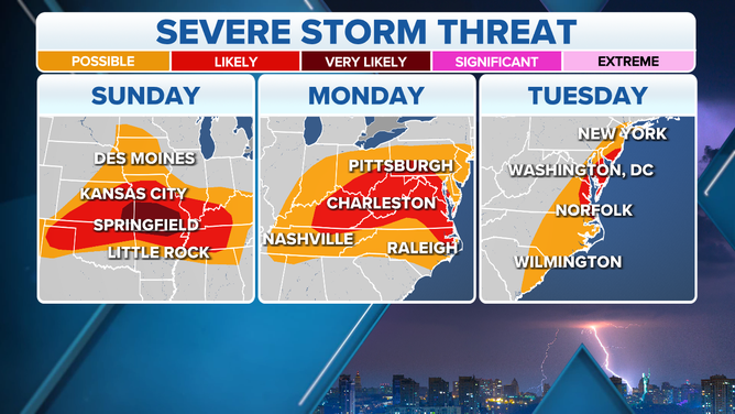 Multi-day severe storm threat forecast.