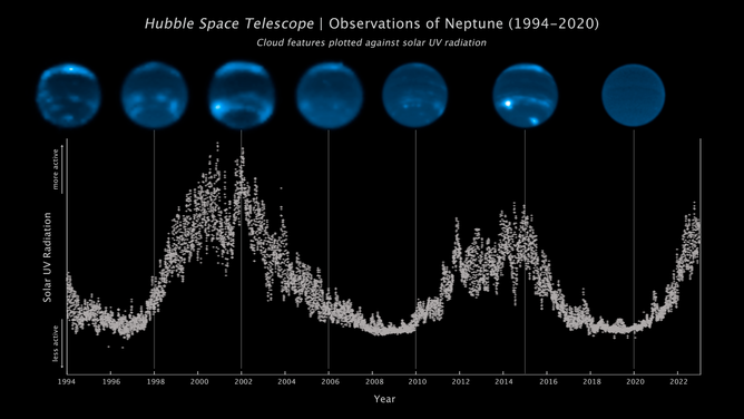 This sequence of Hubble Space Telescope images chronicles the waxing and waning of the amount of cloud cover on Neptune. The Sun's level of ultraviolet radiation is plotted in the vertical axis. The 11-year cycle is plotted along the bottom from 1994 to 2022. 
