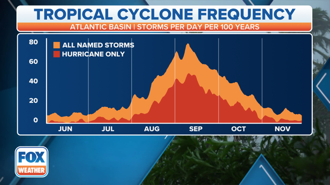 Tropical Cyclone Frequency