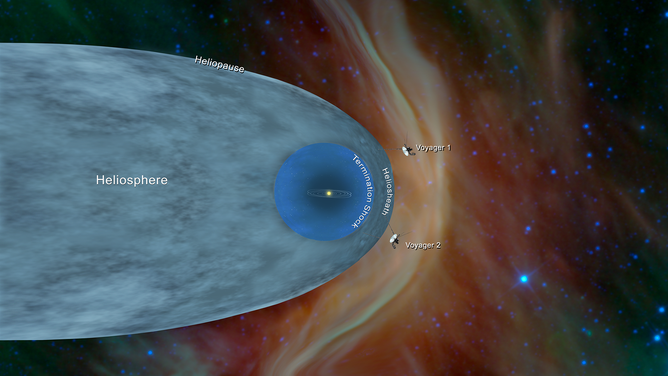 This illustration shows the positions of NASA’s Voyager 1 and Voyager 2 probes outside the heliosphere, the region surrounding our star, beyond which interstellar space begins.