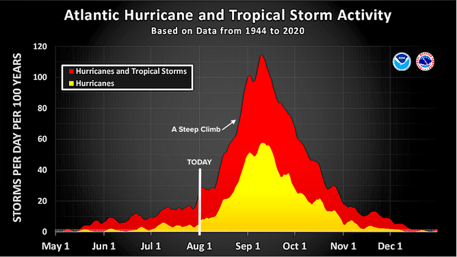 National Hurricane Center Atlantic storm development chart.