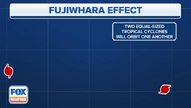 A demonstration of the three scenarios typically seen during the Fujiwhara Effect.