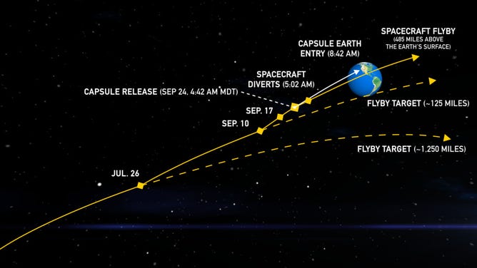 An animation of the OSIRIS-REx sample return trajectory.