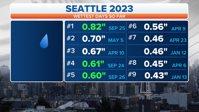 Here's a look at the wettest days this year in Seattle.