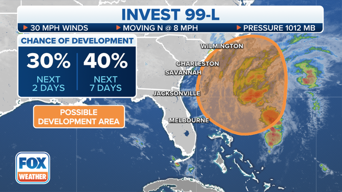 Invest 99L is being monitored for development off the southeastern coast of the U.S. Right now, the National Hurricane Center is giving the system a medium chance of development.