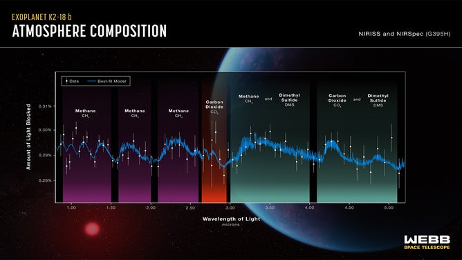 Spectra of K2-18 b, obtained with Webb’s NIRISS (Near-Infrared Imager and Slitless Spectrograph) and NIRSpec (Near-Infrared Spectrograph) displays an abundance of methane and carbon dioxide in the exoplanet’s atmosphere, as well as a possible detection of a molecule called dimethyl sulfide (DMS).