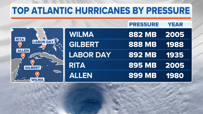 Top Atlantic hurricanes by pressure