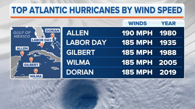 Top Atlantic Hurricanes By Wind