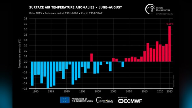 Earth had the hottest three-month period on record, with unprecedented sea surface temperatures and extreme weather. 