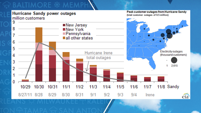 Hurricane Sandy impacts