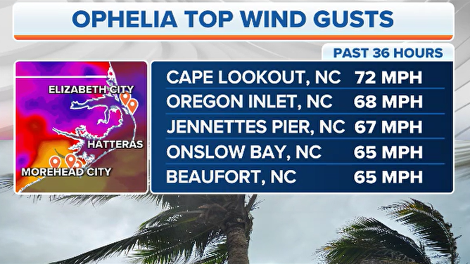 Tropical Storm Ophelia top wind gust