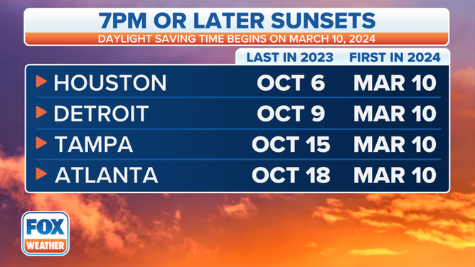 These cities see their last 7 p.m. sunset of the year in October.