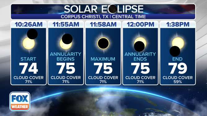 Annular Solar Eclipse - Corpus Christi