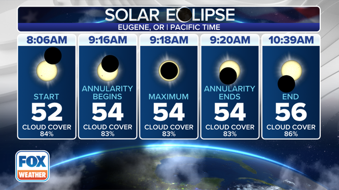 Annular Solar Eclipse - Eugene OR