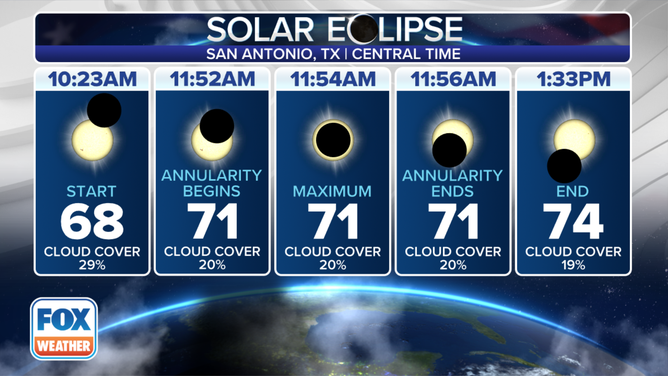 Annular Solar Eclipse - San Antonio TX