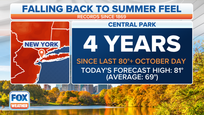 The high temperature reached 80 degrees in New York City on Tuesday afternoon.