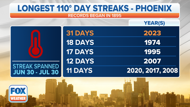 Phoenix saw 31 consecutive days of temperatures 110 degrees or hotter in 2023.