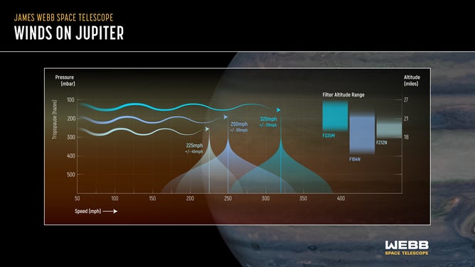 A graph showing the pressure (mbar) and wind speed (mph) at different altitudes (miles) in Jupiter's atmosphere.