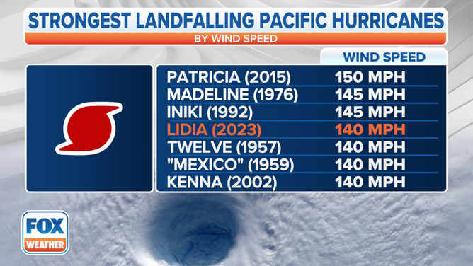 The strongest landfalling Pacific hurricanes.