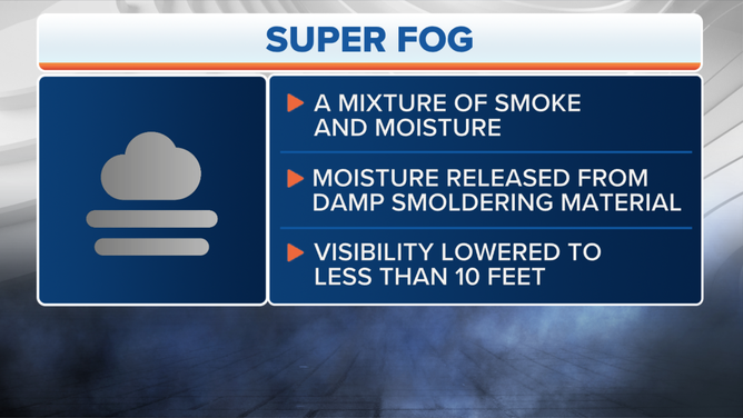 A graphic explaining super fog.