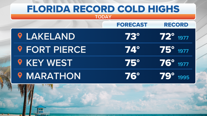 Florida possible daily records for Tuesday.