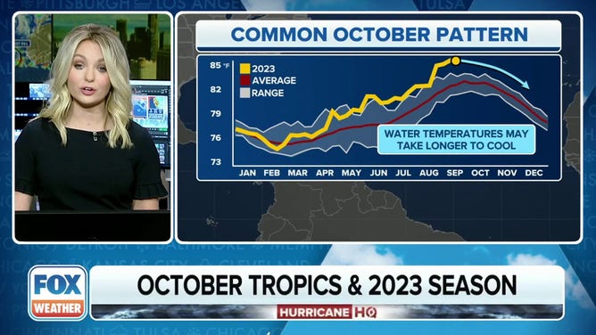 sea surface temperatures