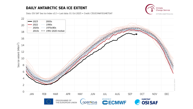 Daily Antarctic sea ice extent from 1979 to September 2023. Shades of blue are used for years up to 1999, and shades of red from 2000 onward. The year 2023 is shown with a thick black line, the year 2022 with a thick red line, and the median for 1991–2020 with a dashed grey line.