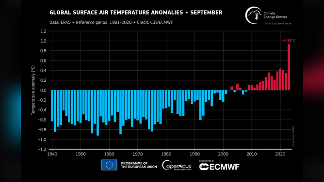 2023 On Track To Become Earth’s Warmest Year On Record After Shattering ...