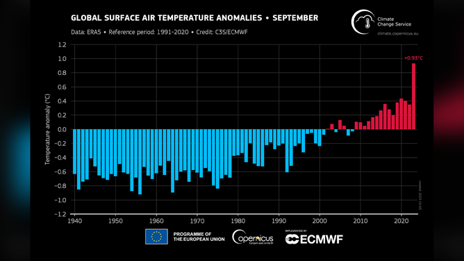 Globally averaged surface air temperature anomalies relative to 1991–2020 for each September from 1940 to 2023.